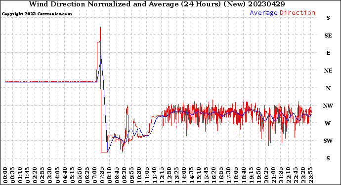 Milwaukee Weather Wind Direction<br>Normalized and Average<br>(24 Hours) (New)