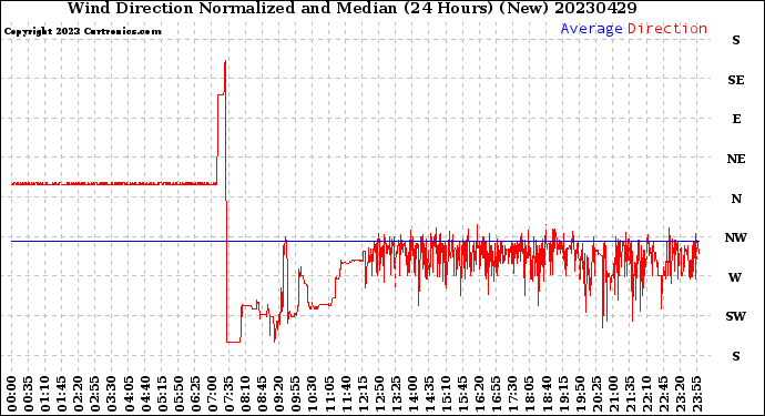 Milwaukee Weather Wind Direction<br>Normalized and Median<br>(24 Hours) (New)