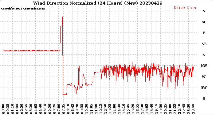 Milwaukee Weather Wind Direction<br>Normalized<br>(24 Hours) (New)