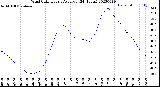 Milwaukee Weather Wind Chill<br>Hourly Average<br>(24 Hours)