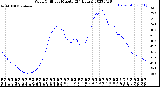 Milwaukee Weather Wind Chill<br>per Minute<br>(24 Hours)