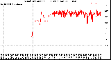 Milwaukee Weather Wind Direction<br>(24 Hours) (Raw)