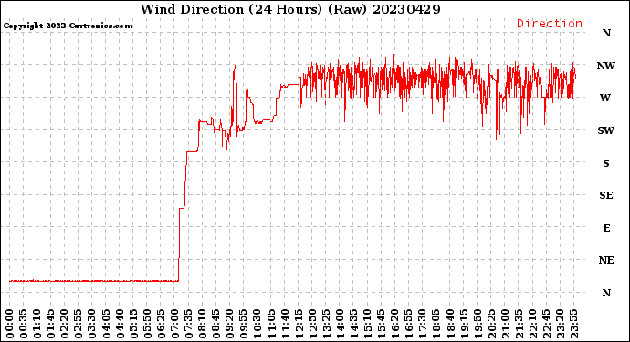 Milwaukee Weather Wind Direction<br>(24 Hours) (Raw)