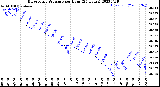 Milwaukee Weather Barometric Pressure<br>per Hour<br>(24 Hours)