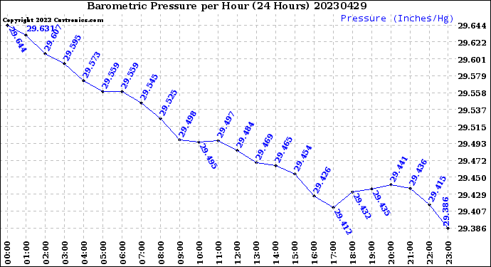 Milwaukee Weather Barometric Pressure<br>per Hour<br>(24 Hours)