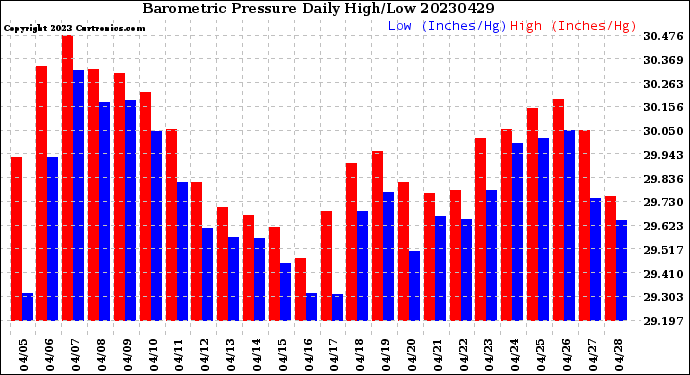 Milwaukee Weather Barometric Pressure<br>Daily High/Low