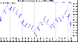 Milwaukee Weather Barometric Pressure<br>Daily High