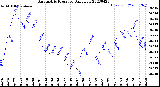 Milwaukee Weather Barometric Pressure<br>Daily Low