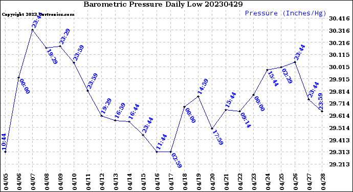 Milwaukee Weather Barometric Pressure<br>Daily Low