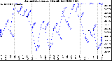 Milwaukee Weather Barometric Pressure<br>Monthly Low