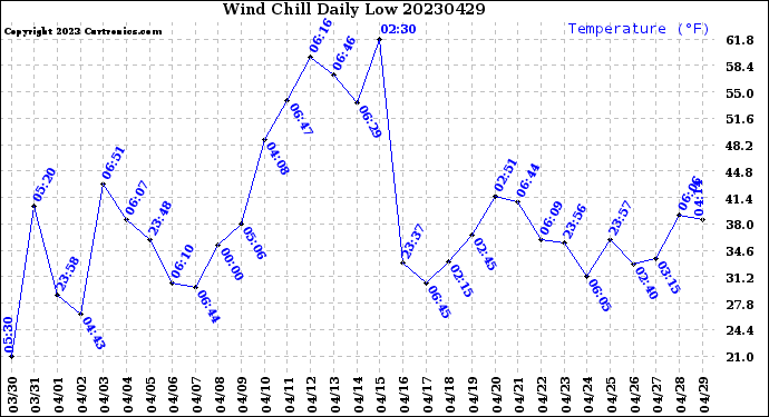 Milwaukee Weather Wind Chill<br>Daily Low