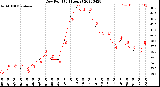 Milwaukee Weather Dew Point<br>(24 Hours)