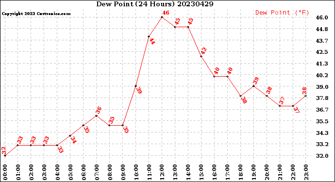 Milwaukee Weather Dew Point<br>(24 Hours)