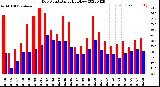 Milwaukee Weather Dew Point<br>Daily High/Low