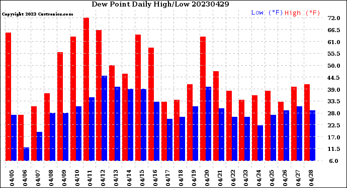 Milwaukee Weather Dew Point<br>Daily High/Low