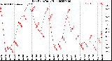 Milwaukee Weather Dew Point<br>Daily High