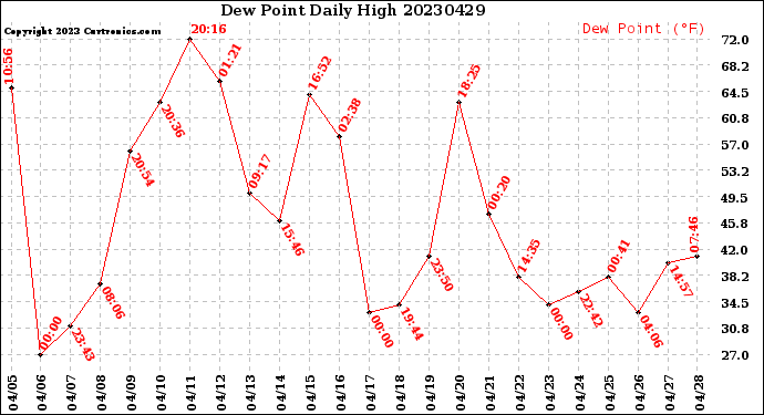 Milwaukee Weather Dew Point<br>Daily High