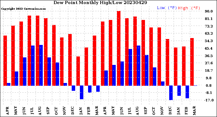 Milwaukee Weather Dew Point<br>Monthly High/Low