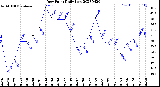 Milwaukee Weather Dew Point<br>Daily Low