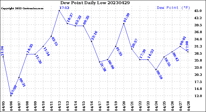 Milwaukee Weather Dew Point<br>Daily Low