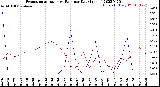 Milwaukee Weather Evapotranspiration<br>vs Rain per Day<br>(Inches)