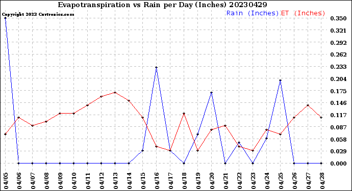 Milwaukee Weather Evapotranspiration<br>vs Rain per Day<br>(Inches)