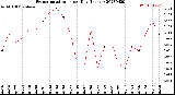 Milwaukee Weather Evapotranspiration<br>per Day (Inches)