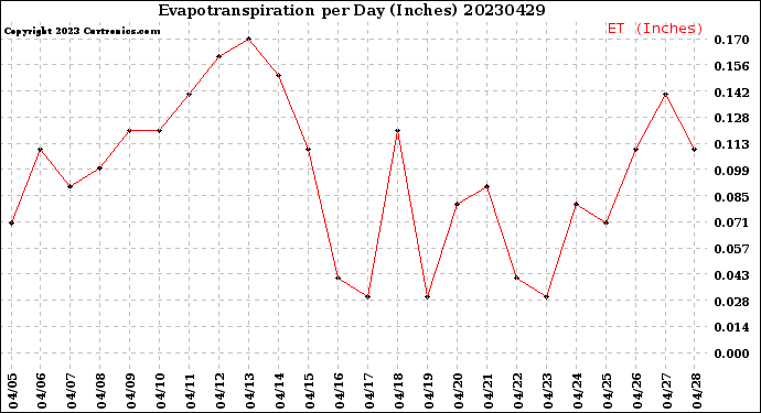 Milwaukee Weather Evapotranspiration<br>per Day (Inches)