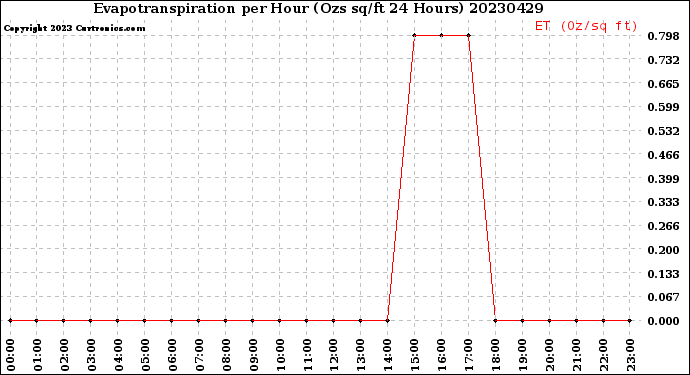 Milwaukee Weather Evapotranspiration<br>per Hour<br>(Ozs sq/ft 24 Hours)