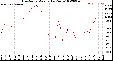 Milwaukee Weather Evapotranspiration<br>per Day (Ozs sq/ft)