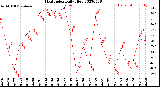 Milwaukee Weather Heat Index<br>Daily High