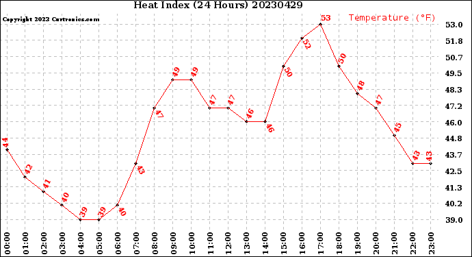 Milwaukee Weather Heat Index<br>(24 Hours)