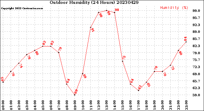 Milwaukee Weather Outdoor Humidity<br>(24 Hours)