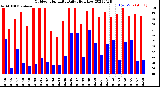 Milwaukee Weather Outdoor Humidity<br>Daily High/Low