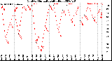 Milwaukee Weather Outdoor Humidity<br>Daily High