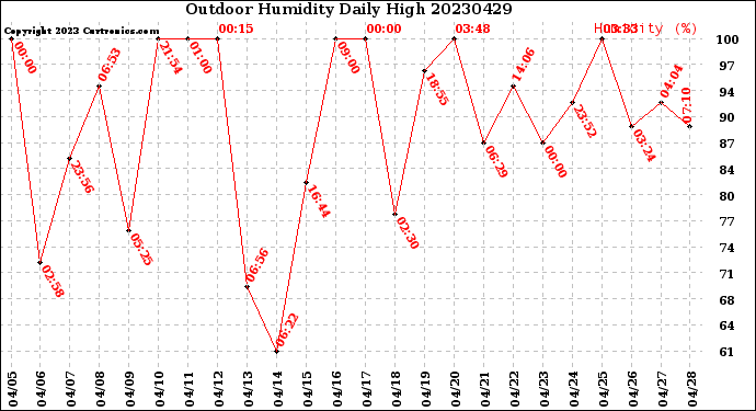 Milwaukee Weather Outdoor Humidity<br>Daily High