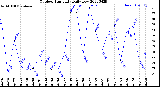 Milwaukee Weather Outdoor Humidity<br>Daily Low