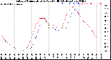 Milwaukee Weather Outdoor Temperature<br>vs Wind Chill<br>(24 Hours)