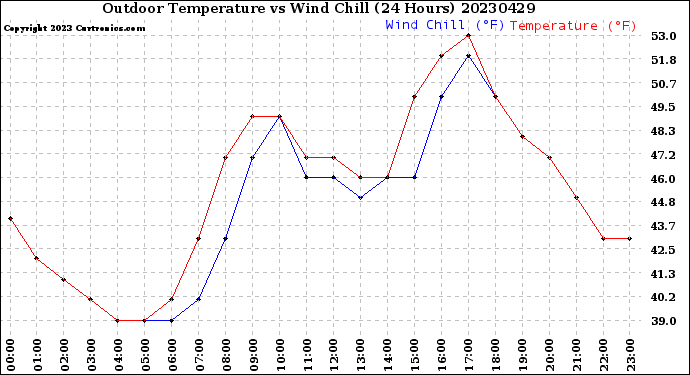 Milwaukee Weather Outdoor Temperature<br>vs Wind Chill<br>(24 Hours)