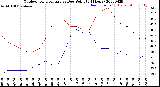 Milwaukee Weather Outdoor Temperature<br>vs Dew Point<br>(24 Hours)