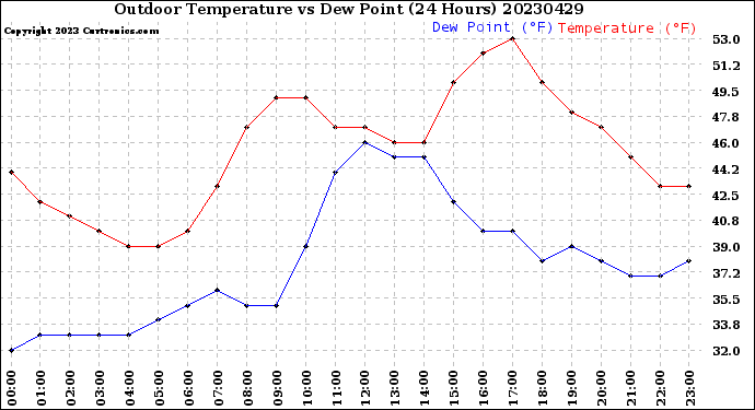 Milwaukee Weather Outdoor Temperature<br>vs Dew Point<br>(24 Hours)