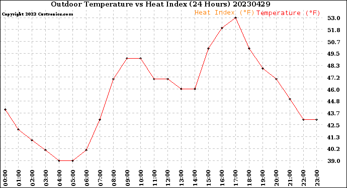 Milwaukee Weather Outdoor Temperature<br>vs Heat Index<br>(24 Hours)