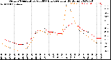 Milwaukee Weather Outdoor Temperature<br>vs THSW Index<br>per Hour<br>(24 Hours)