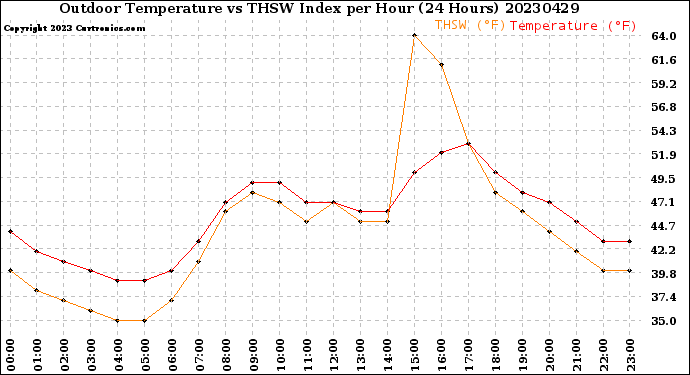 Milwaukee Weather Outdoor Temperature<br>vs THSW Index<br>per Hour<br>(24 Hours)