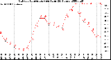 Milwaukee Weather Outdoor Temperature<br>per Hour<br>(24 Hours)