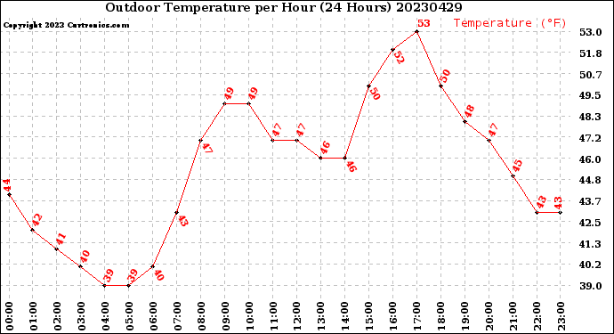 Milwaukee Weather Outdoor Temperature<br>per Hour<br>(24 Hours)