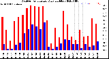 Milwaukee Weather Outdoor Temperature<br>Daily High/Low