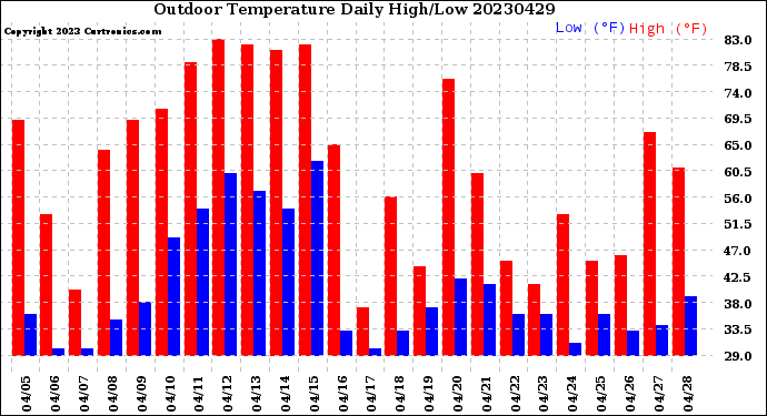 Milwaukee Weather Outdoor Temperature<br>Daily High/Low