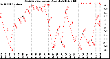 Milwaukee Weather Outdoor Temperature<br>Daily High