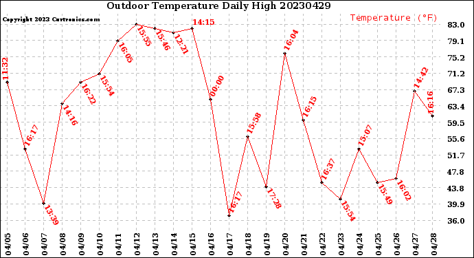 Milwaukee Weather Outdoor Temperature<br>Daily High